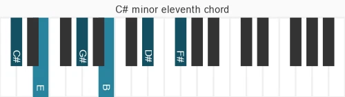 Piano voicing of chord C# m11